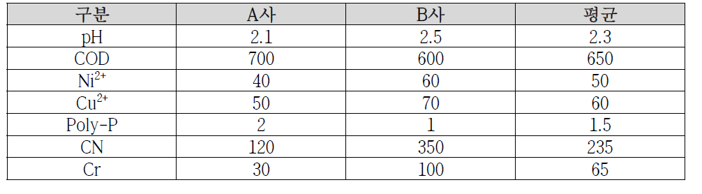 무전해도금폐수의 농도