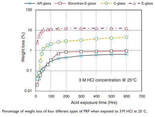 FRP 재질별 25℃ 3M HCl 환경에서의 부식성 시험결과 (Hossain et al.(2011))