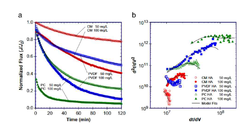 Ceramic, Polymeric 멤브레인의 SRHA 용액 처리 비교, (a) Normalized Flux and the combined pore blockage-cake filtration modelfit, (b) Filtration power law plots. Solild lines are model fits using parameters obtained from the non-linear optimization