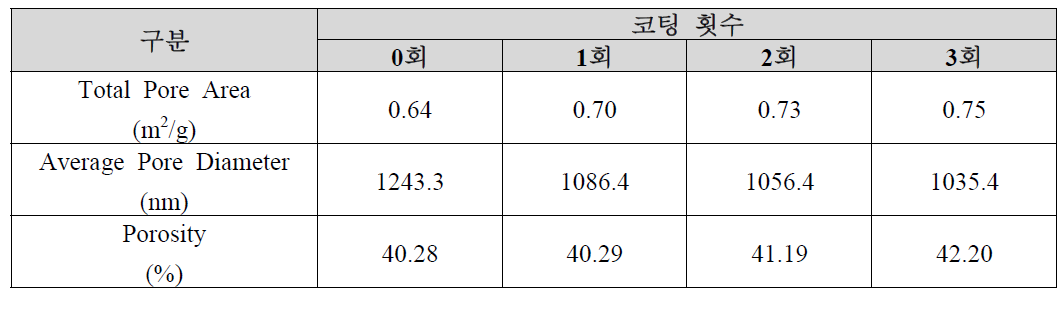 세라믹 멤브레인 코팅 횟수별 기공률 측정결과