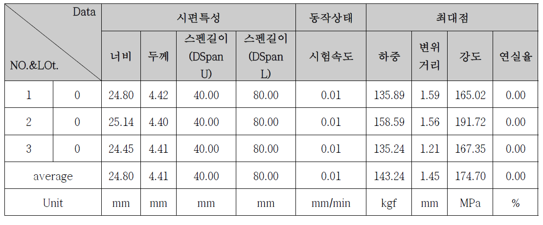 세라믹 멤브레인 강도 측정 결과