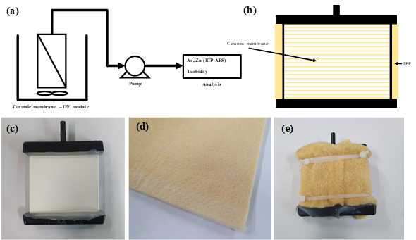 (a) 실험 모식도, (b) 이온교환부직포/세라믹 막 모듈 모식도 (c) 세라믹 막 (d)이온교환 부직포 (e) 이온교환부직포/세라믹 막 모듈