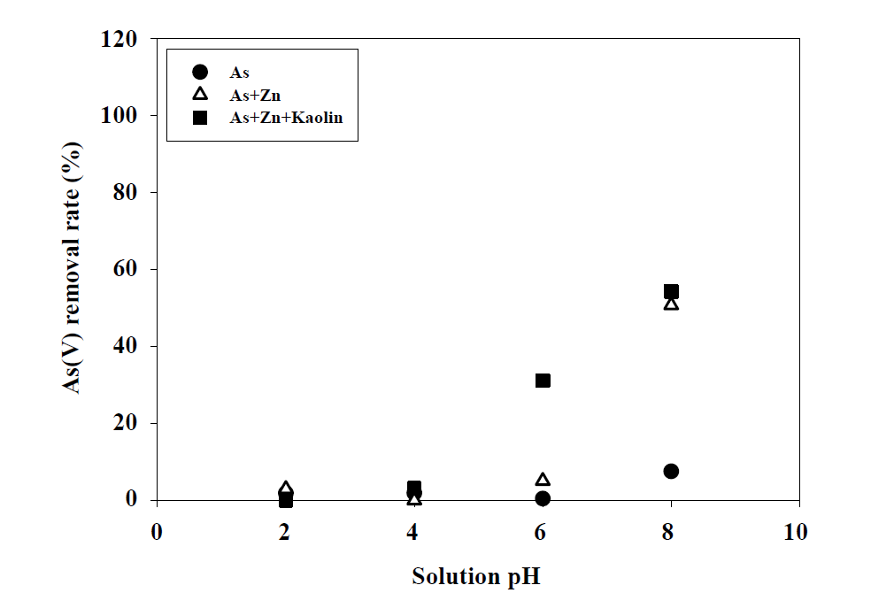 오염물질, pH에 따른 세라믹 필터의 As(V) 제거율