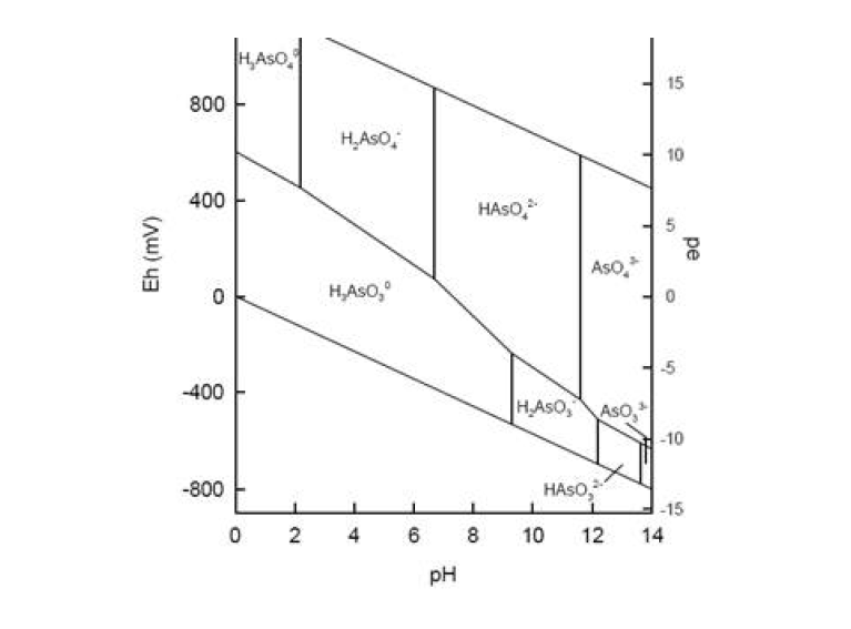 Eh/pe-pH diagram for arsenicspeciation