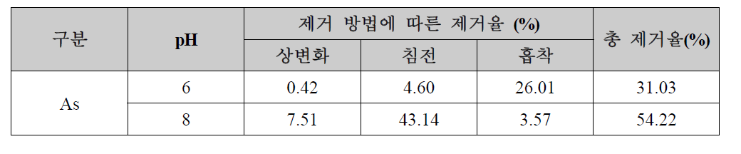 As+Zn+Kaolin 용액에서 제거 방법에 따른 As제거율