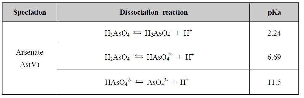 Dissociation constants of arsenate and arsenite