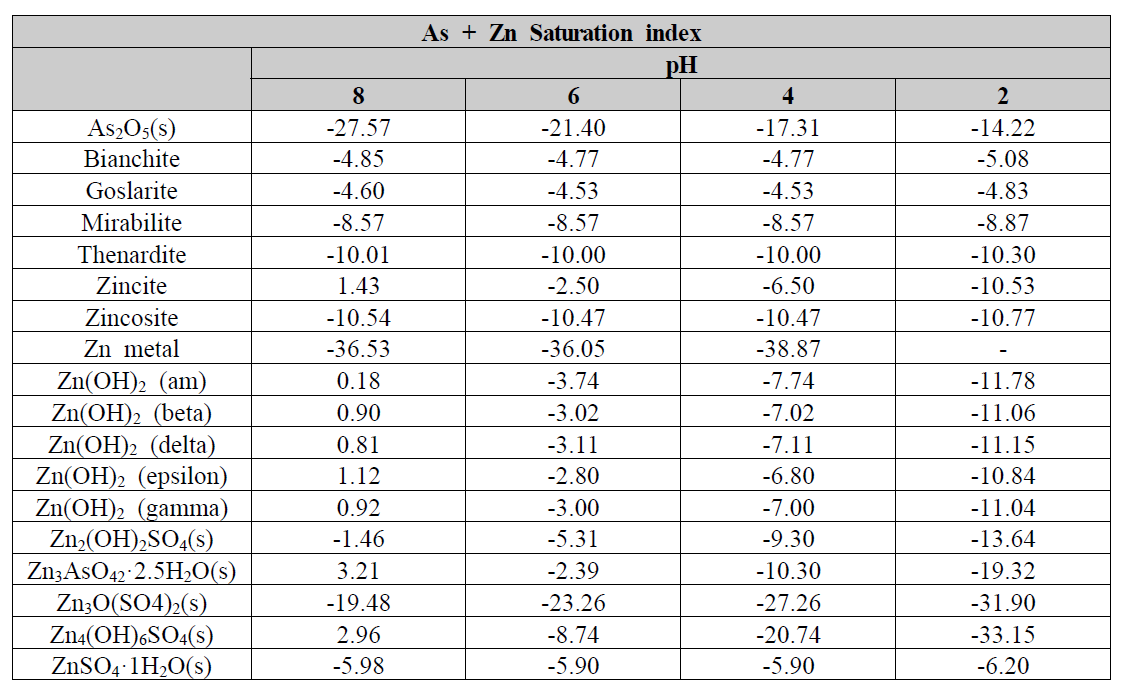 As+Zn의 pH별 Saturation index