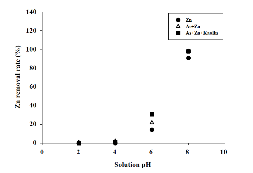 오염물질, pH에 따른 세라믹 필터의 Zn 제거율