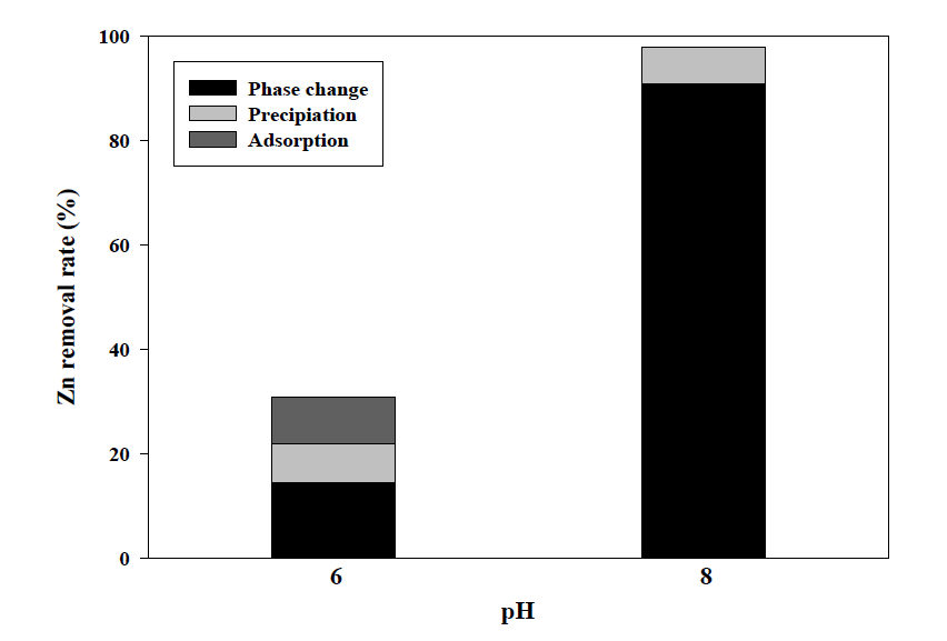 As+Zn+Kaolin 용액에서 Zn제거율