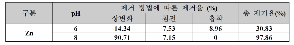 As+Zn+Kaolin 용액에서 제거 방법에 따른 Zn제거율