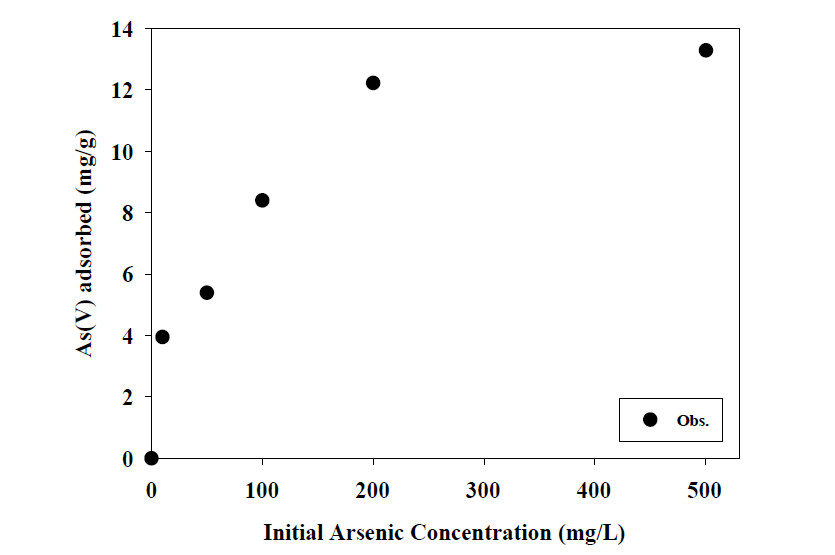 초기 농도에 따른 IEF의 As(V) 제거