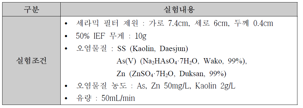 IEF+세라믹 필터를 이용한 pH에 따른 중금속(As, Zn)과 SS 처리시막간차압 및 유량 변화 실험조건