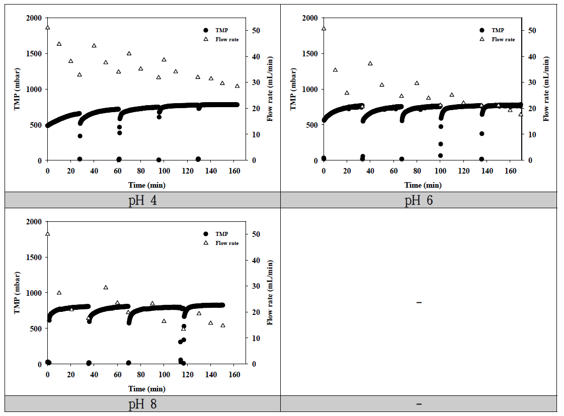 As+Kaolin 용액 pH별 막간차압 및 유량 변화