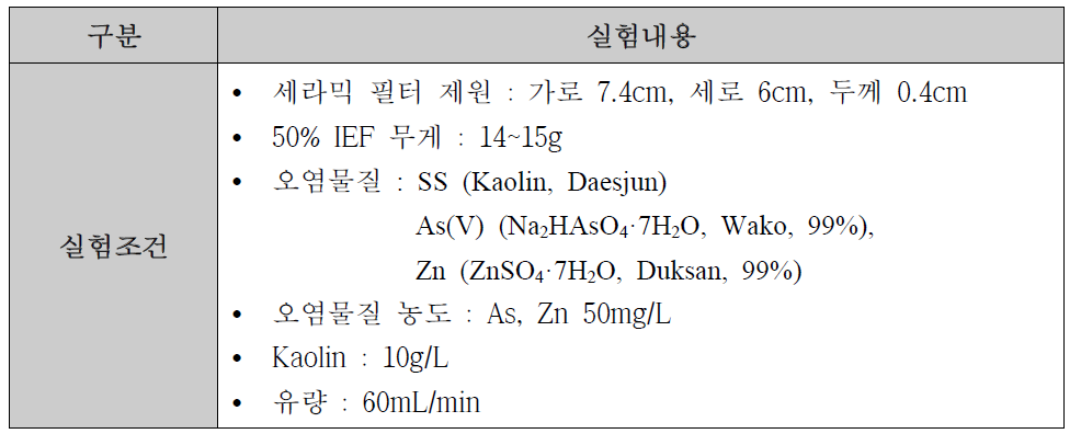 IEF+세라믹 필터를 이용한 pH에 따른 중금속(As, Zn) 및 SS 제거실험조건