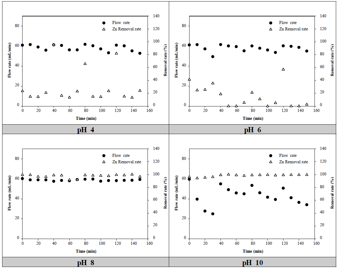 Zn+Kaolin 용액 pH에 따른 유량 변화 및 Zn 제거율
