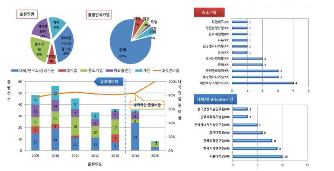 연도별 국내 출원동향 및 내국인/출원인 출원 비율(좌), 국내 주요출원인의 출원현황(우)