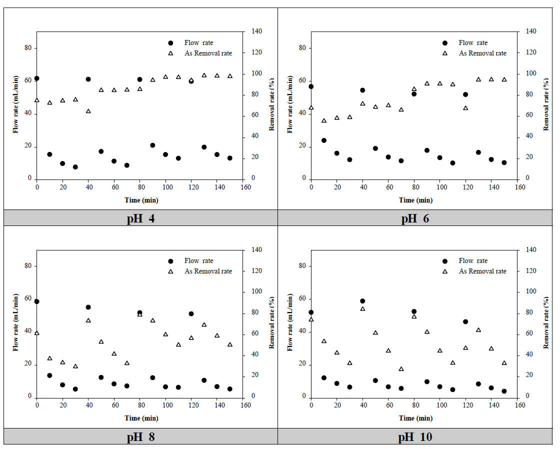 As+Kaolin 용액 pH에 따른 유량 변화 및 As 제거율
