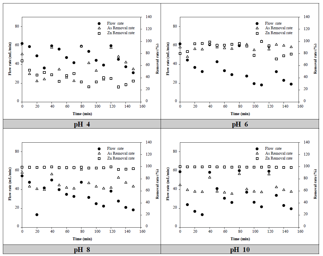 As+Zn+Kaolin 용액 pH에 따른 유량 변화 및 As, Zn 제거율