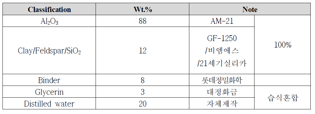 세라믹 멤브레인 압출 조성비