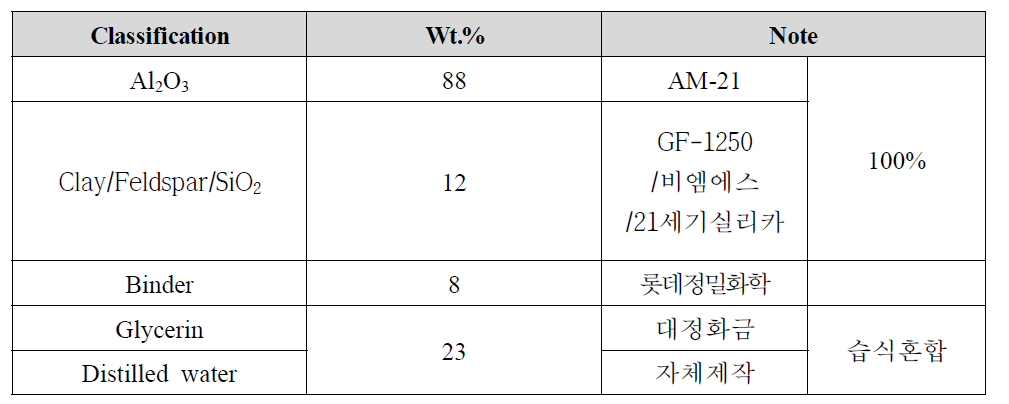 세라믹 필터 압출 조성비