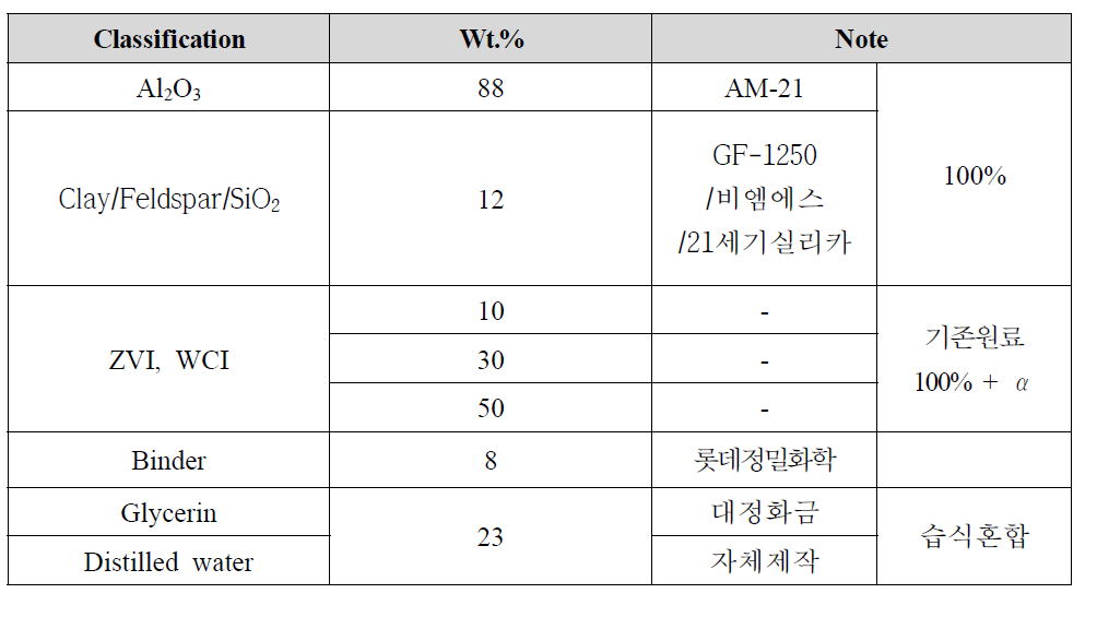 음이온 세라믹 필터 압출 조성비