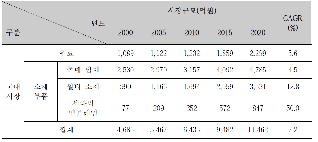 환경세라믹스 시장현황 및 전망