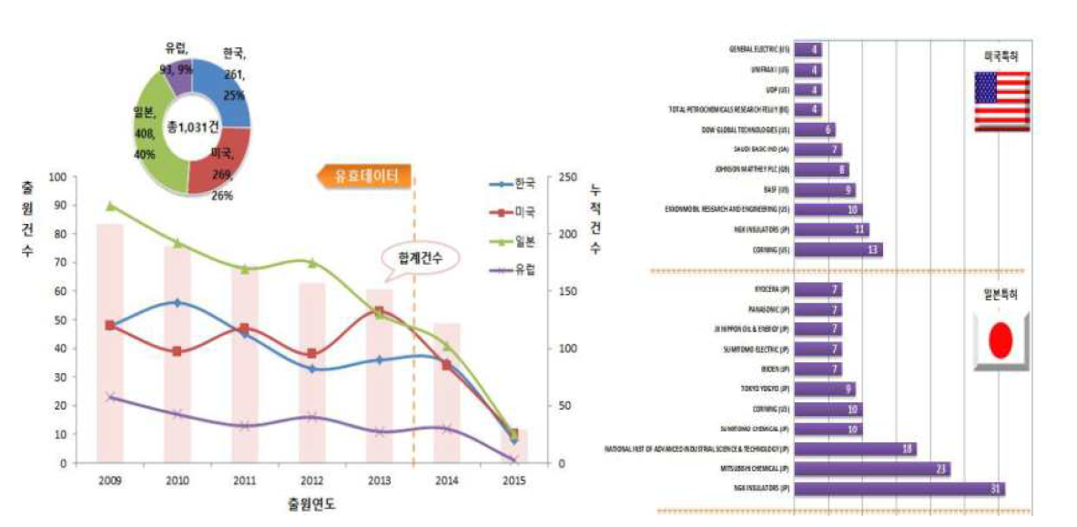 환경세라믹스 기술 국가·연도별 출원 동향(좌), 해외특허 주요 출원인의 출원 현황(우)