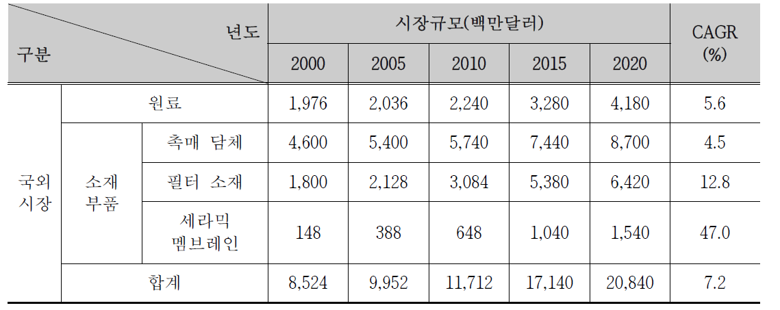 환경세라믹스 시장현황 및 전망