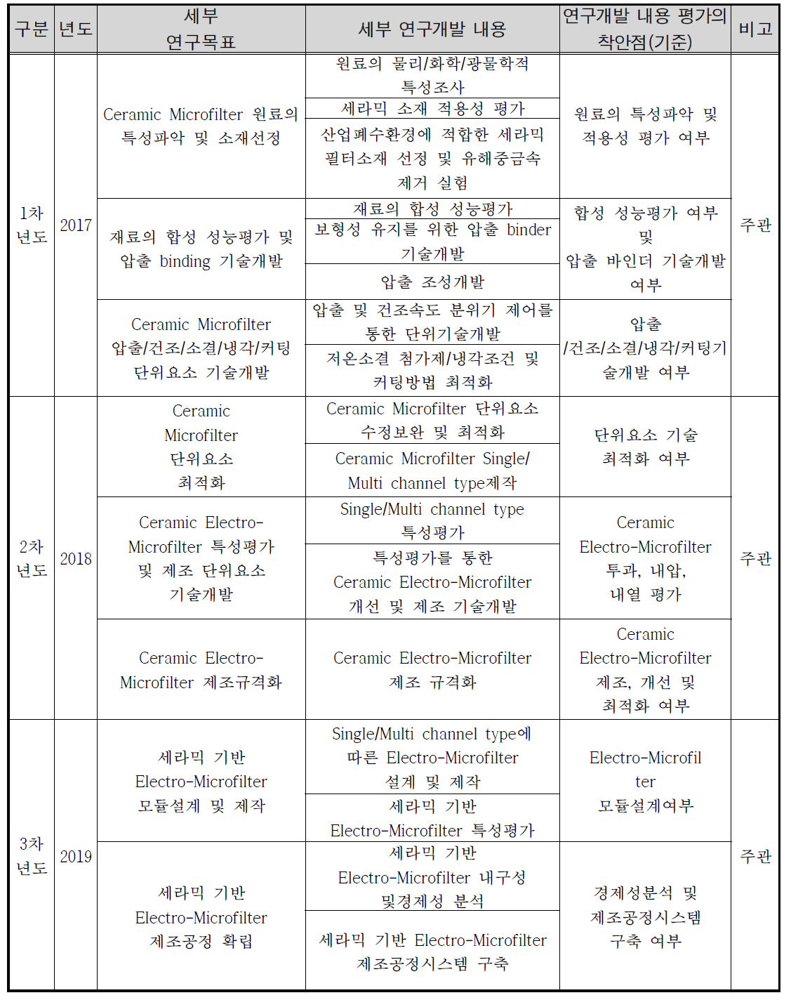 연차별 연구개발 내용