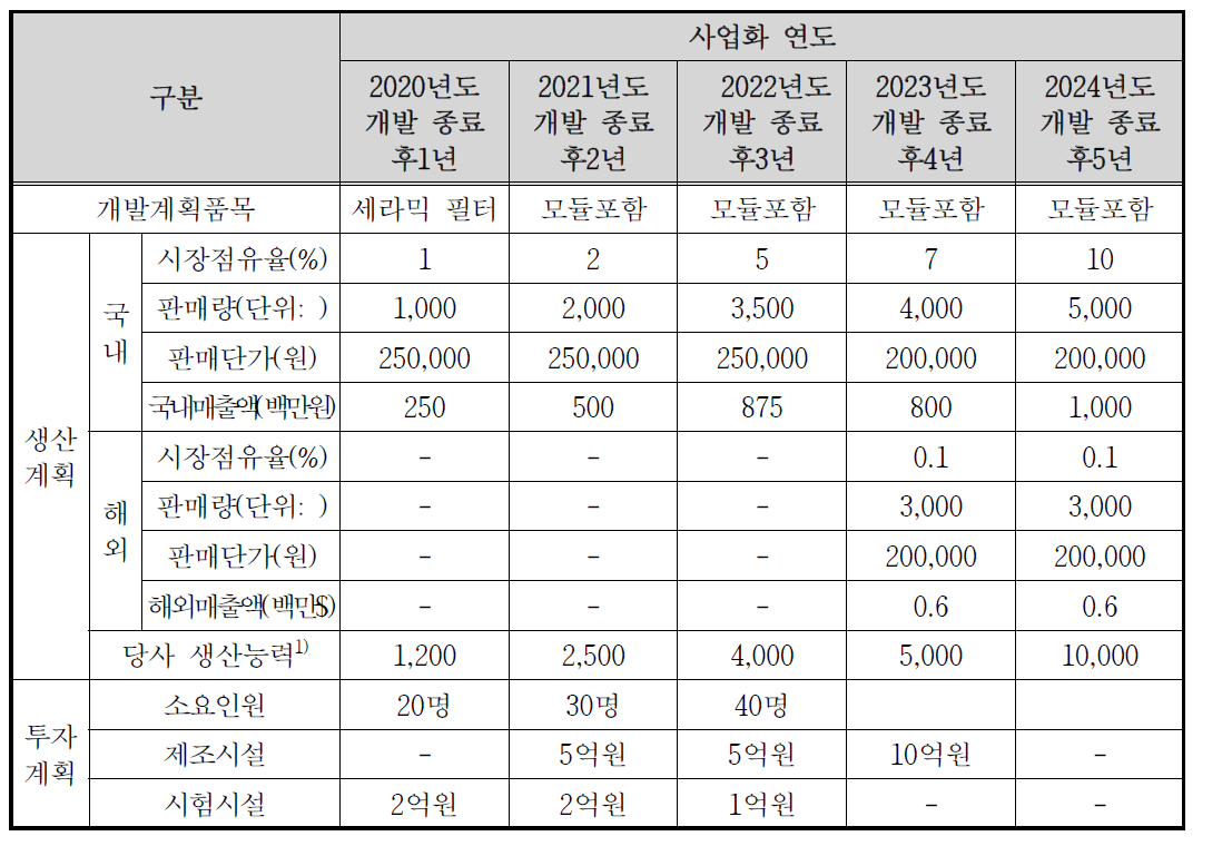 연구 종료 후 사업화 계획