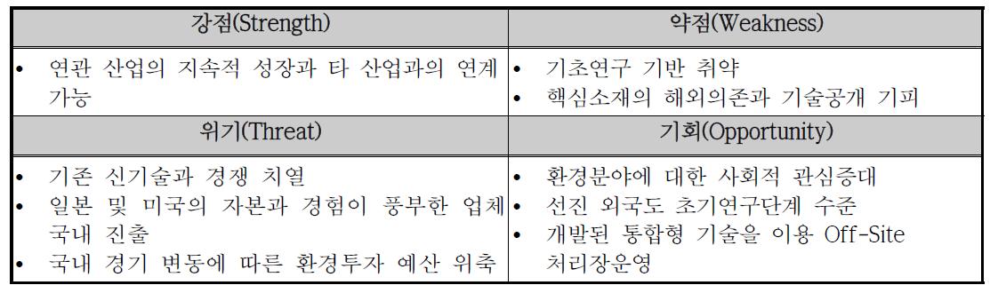 SWOT 분석