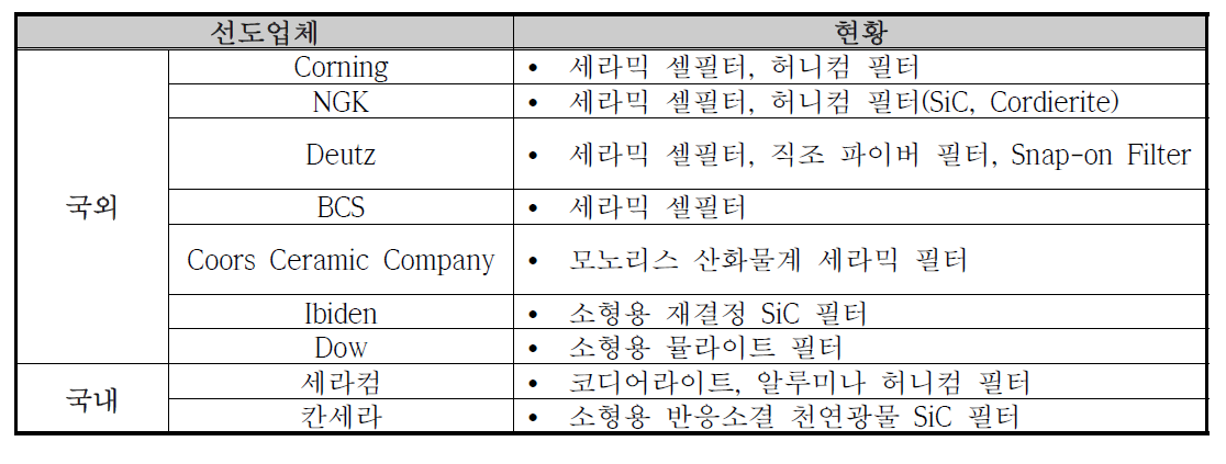 환경 세라믹스 국내·외 업체현황