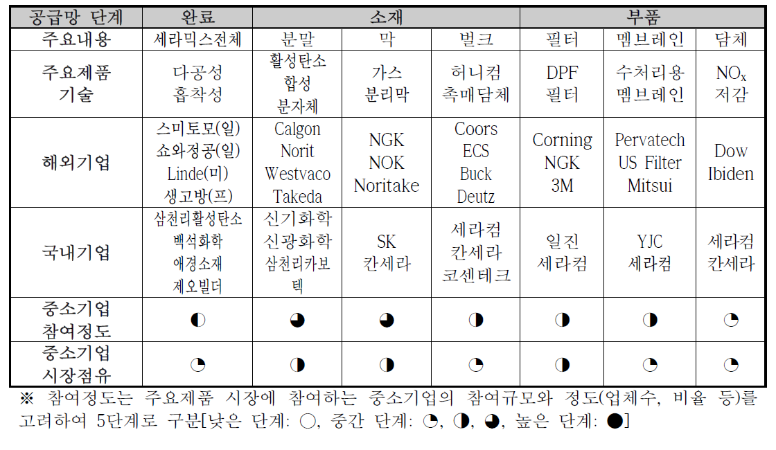 세라믹스 국내·외 업체별 주요내용