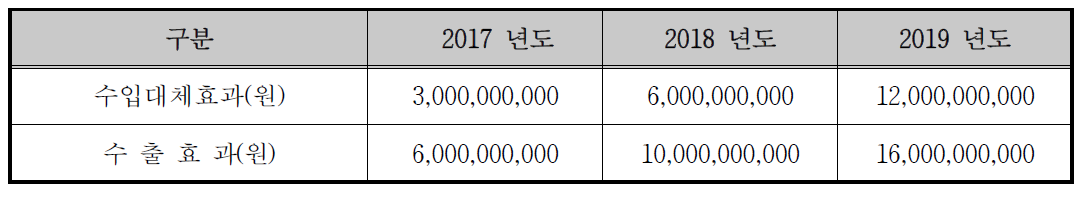 17-19년도 무역수지 개선효과