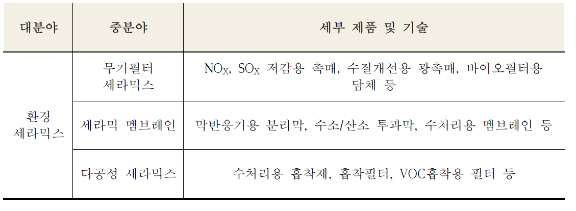 용도별 주요제품 분류표