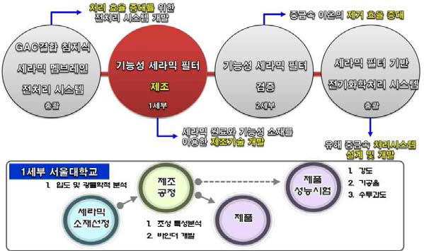 총괄, 각 세부 연구개발 목표