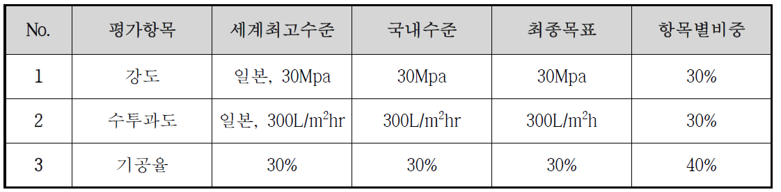 연구개발 정량적 항목 최종목표