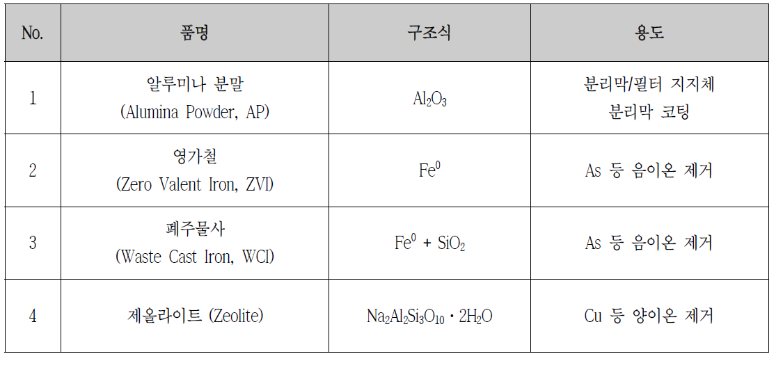 Ceramic Microfilter 원료 구성