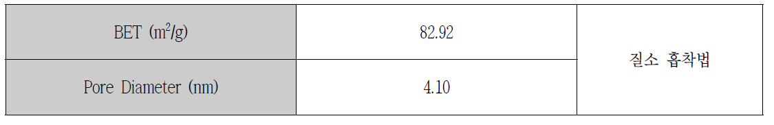 Zeolite 기공사이즈 및 비표면적