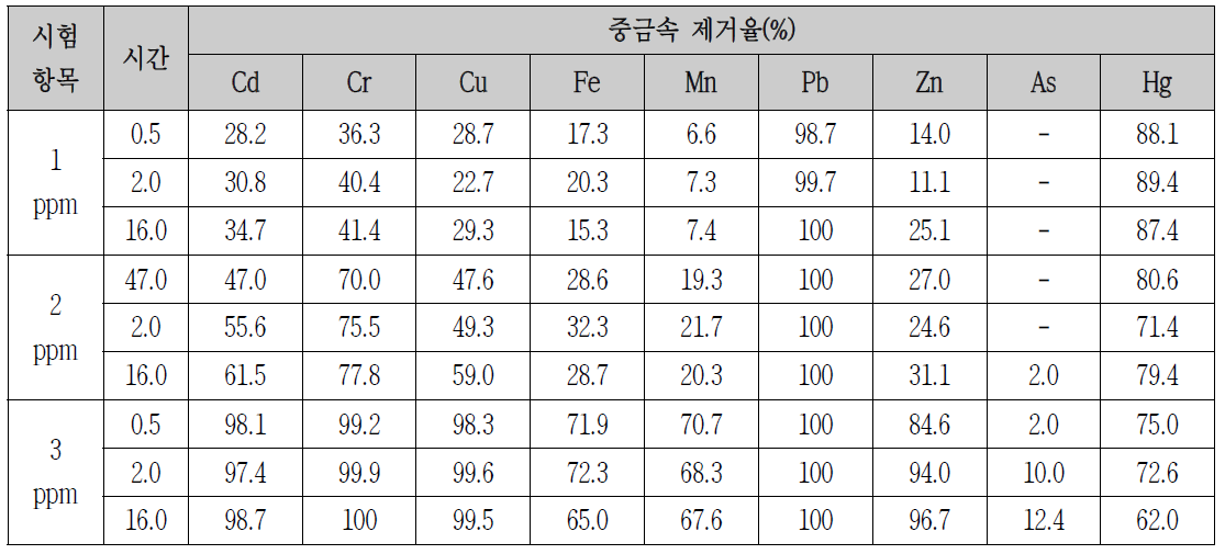 Zeolite투입량 (g)에 따른 중금속 제거율