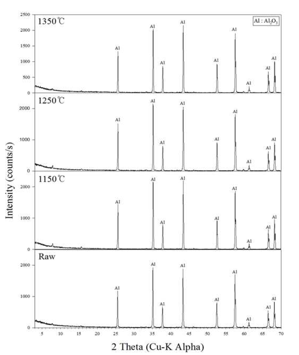AP 소성온도별 XRD 분석 결과