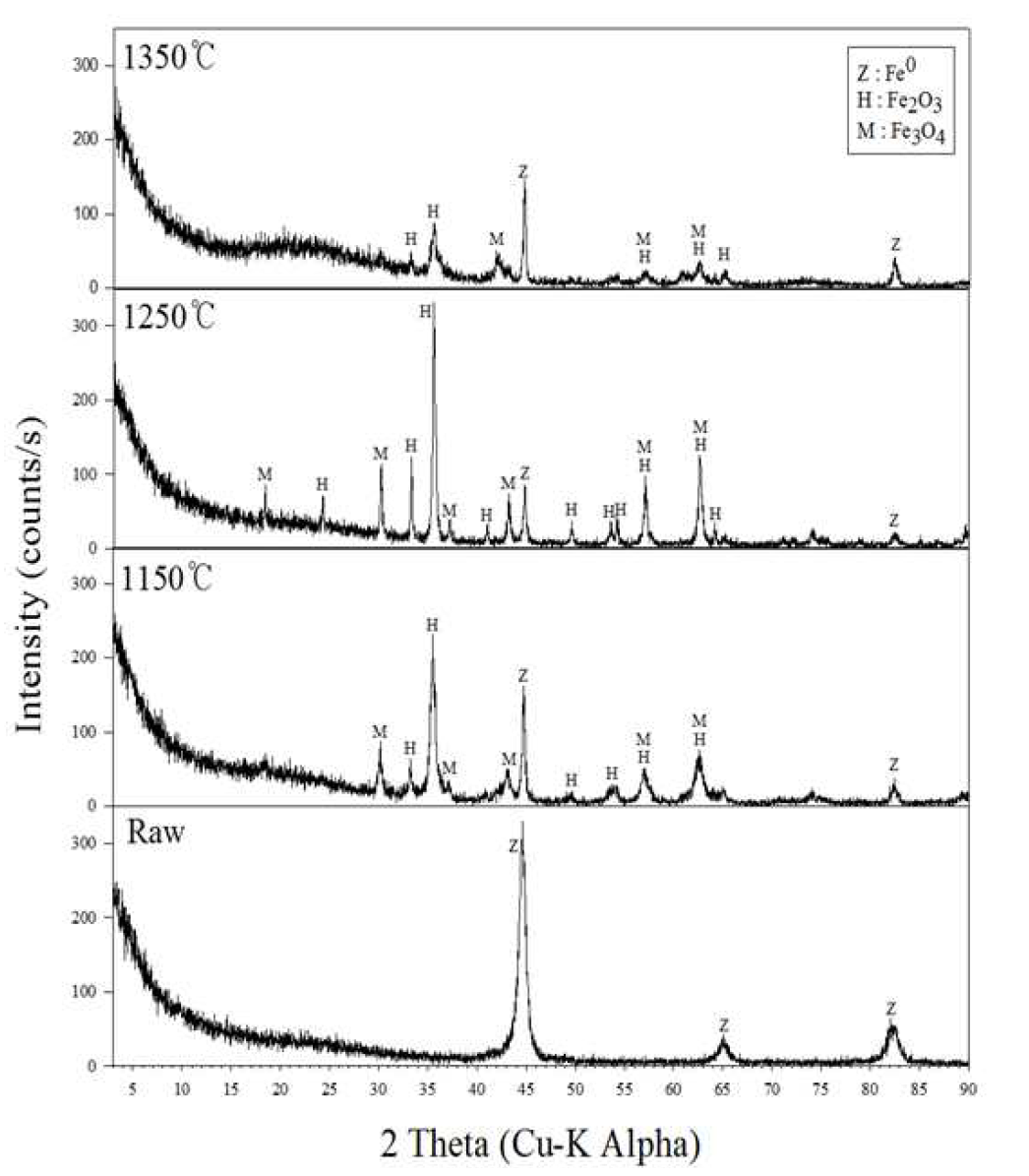 ZVI 소성온도별 XRD 분석 결과