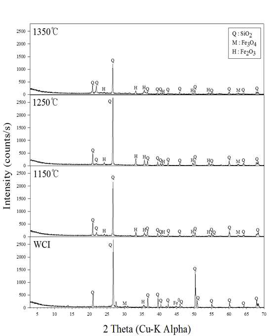 WCI 소성온도별 XRD 분석 결과