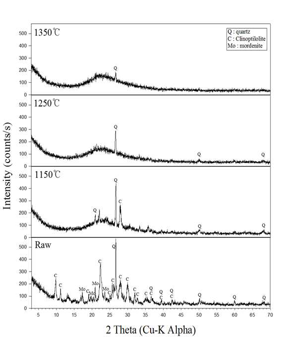 Zeolite 소성온도별 XRD 분석 결과