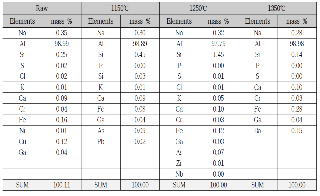 AP 소성온도별 XRF 분석결과