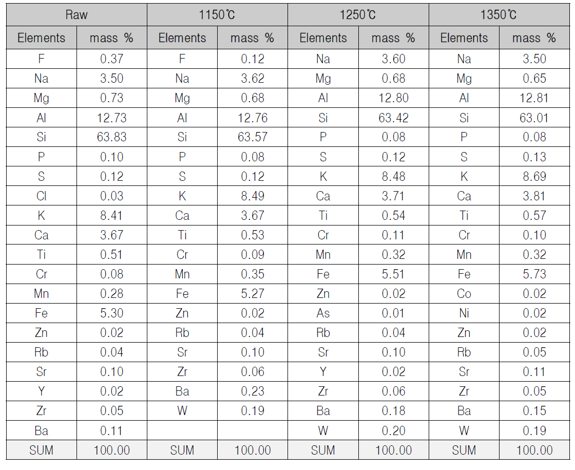 Zeolite 소성온도별 XRF 분석결과