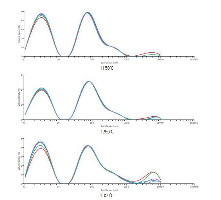 AP 소성온도별 입도분석 결과