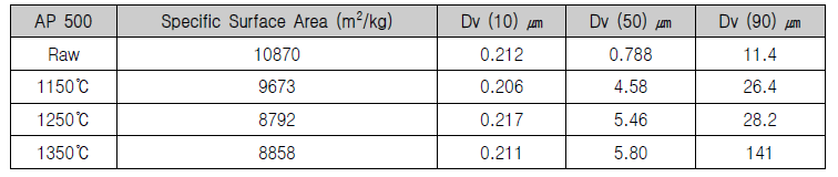AP 소성온도별 입도분석 결과