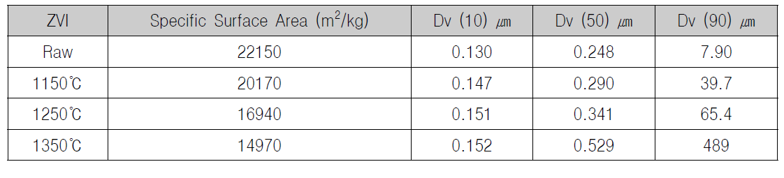 ZVI 소성온도별 입도분석 결과