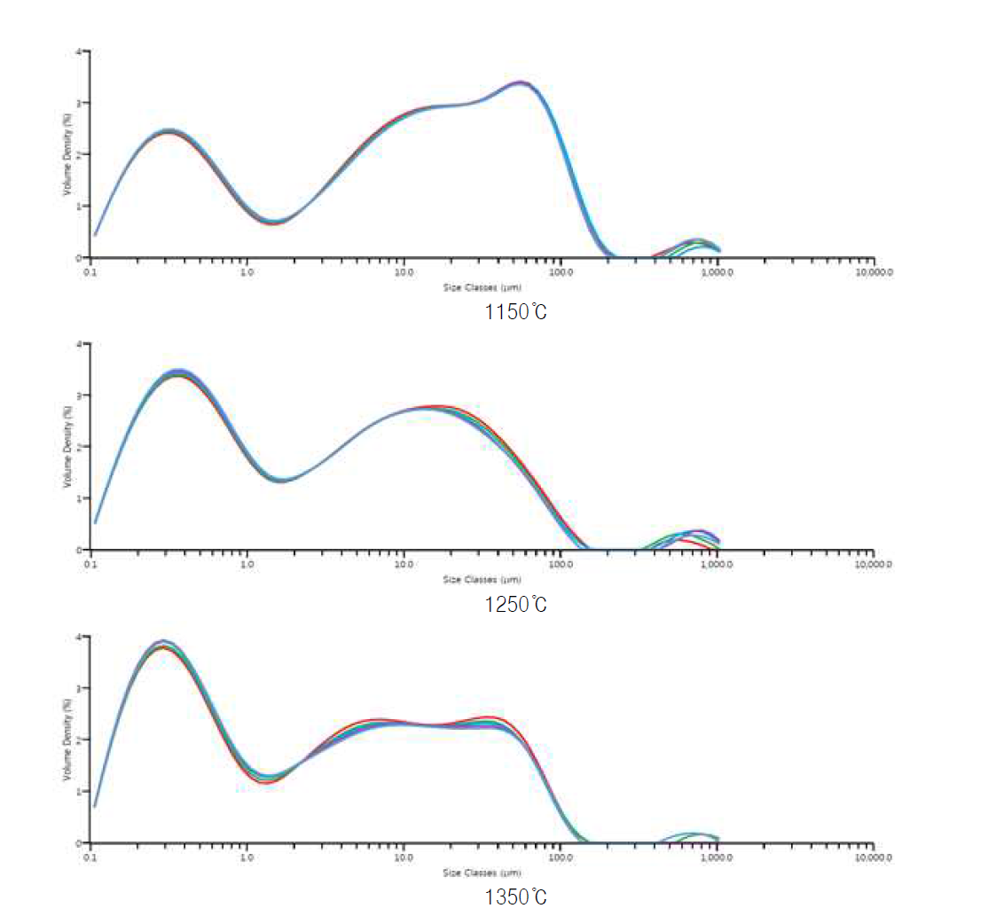 WCI 소성온도별 입도분석 결과